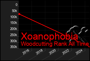 Total Graph of Xoanophobia