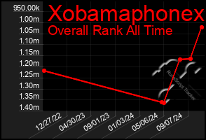 Total Graph of Xobamaphonex