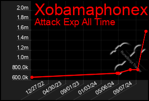 Total Graph of Xobamaphonex