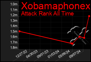 Total Graph of Xobamaphonex