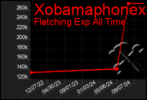 Total Graph of Xobamaphonex