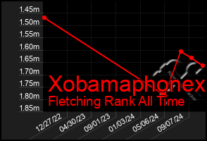 Total Graph of Xobamaphonex