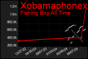 Total Graph of Xobamaphonex