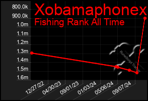 Total Graph of Xobamaphonex