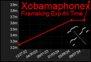 Total Graph of Xobamaphonex