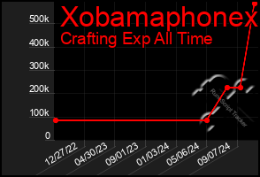 Total Graph of Xobamaphonex