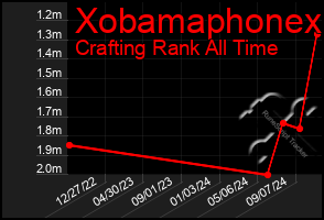 Total Graph of Xobamaphonex