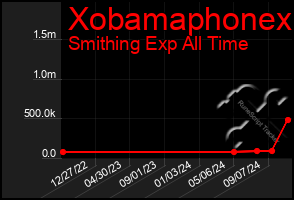 Total Graph of Xobamaphonex