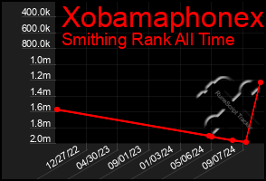 Total Graph of Xobamaphonex