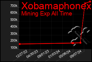 Total Graph of Xobamaphonex