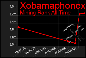 Total Graph of Xobamaphonex