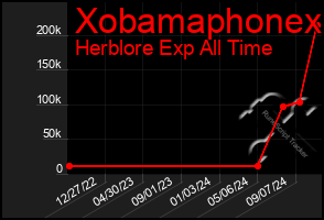 Total Graph of Xobamaphonex