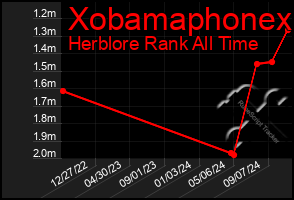 Total Graph of Xobamaphonex