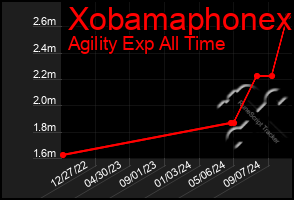 Total Graph of Xobamaphonex