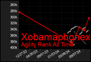 Total Graph of Xobamaphonex