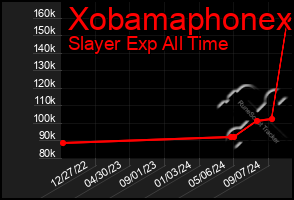 Total Graph of Xobamaphonex