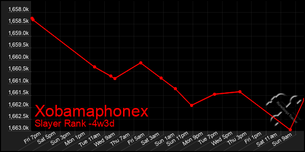 Last 31 Days Graph of Xobamaphonex