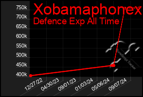 Total Graph of Xobamaphonex