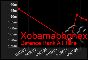 Total Graph of Xobamaphonex