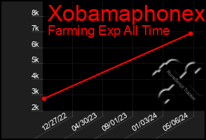Total Graph of Xobamaphonex