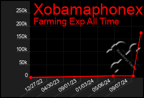 Total Graph of Xobamaphonex