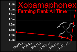 Total Graph of Xobamaphonex