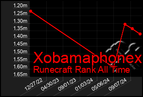 Total Graph of Xobamaphonex