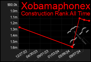 Total Graph of Xobamaphonex