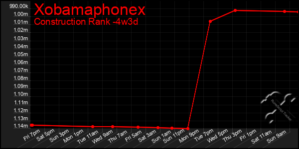 Last 31 Days Graph of Xobamaphonex