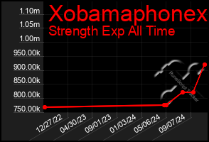 Total Graph of Xobamaphonex