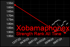 Total Graph of Xobamaphonex