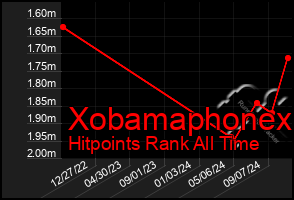 Total Graph of Xobamaphonex