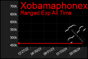 Total Graph of Xobamaphonex