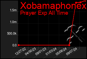 Total Graph of Xobamaphonex