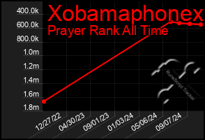 Total Graph of Xobamaphonex