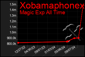 Total Graph of Xobamaphonex