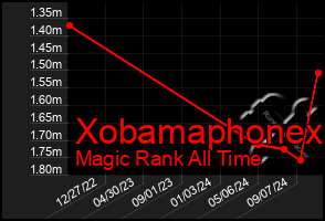 Total Graph of Xobamaphonex