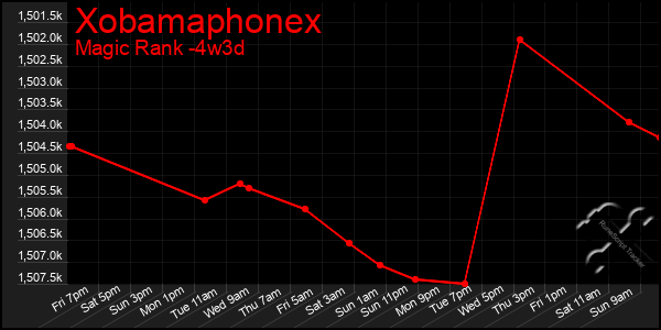 Last 31 Days Graph of Xobamaphonex