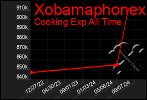 Total Graph of Xobamaphonex