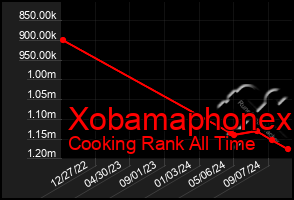 Total Graph of Xobamaphonex