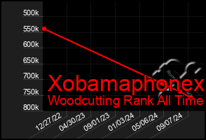 Total Graph of Xobamaphonex