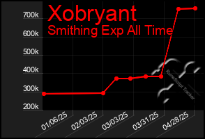 Total Graph of Xobryant