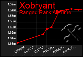 Total Graph of Xobryant