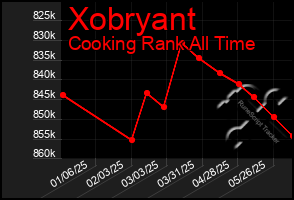 Total Graph of Xobryant