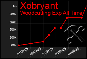 Total Graph of Xobryant