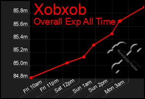 Total Graph of Xobxob