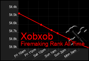 Total Graph of Xobxob