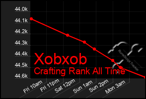 Total Graph of Xobxob