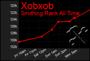 Total Graph of Xobxob