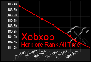 Total Graph of Xobxob